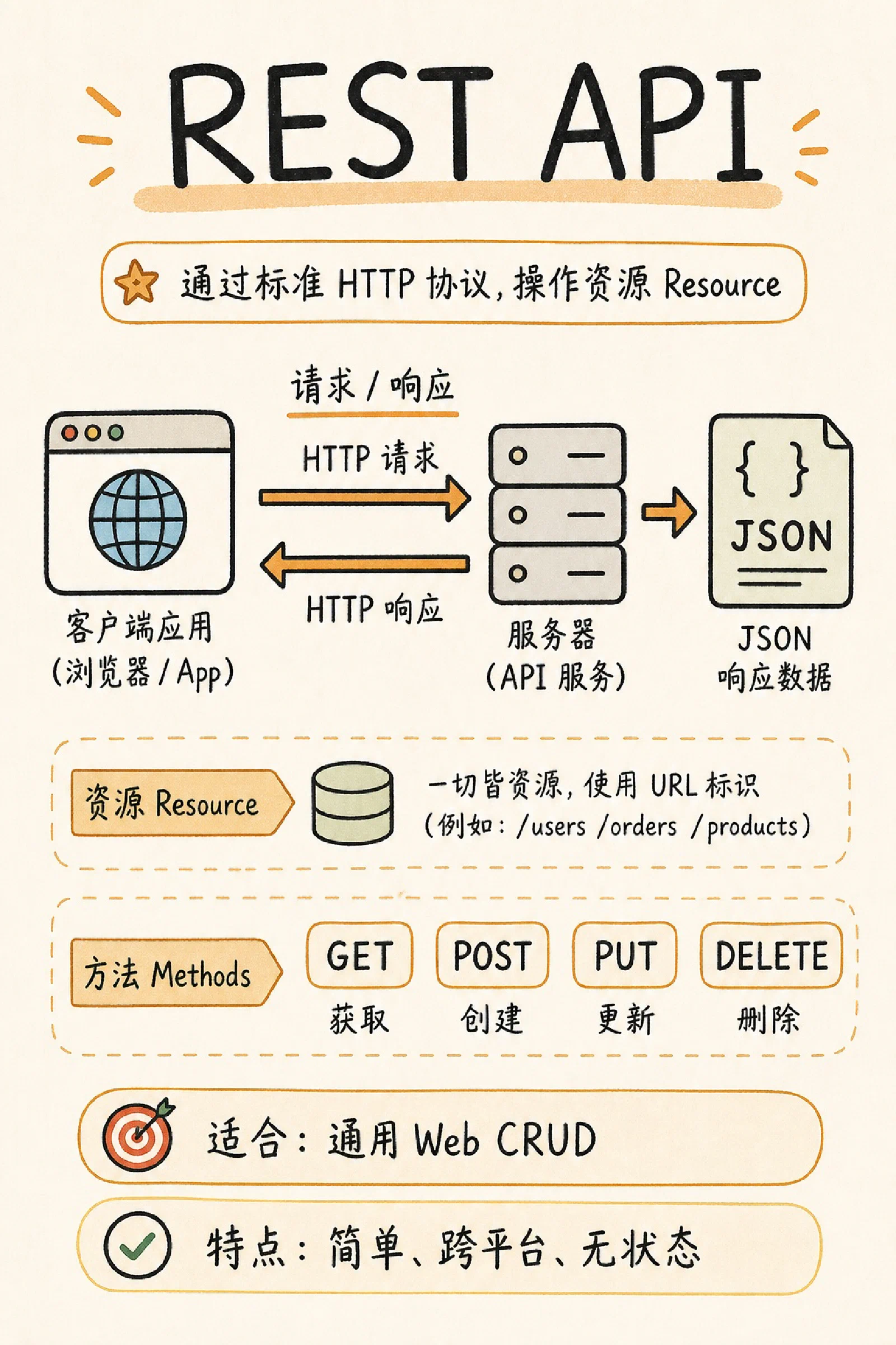 REST API
