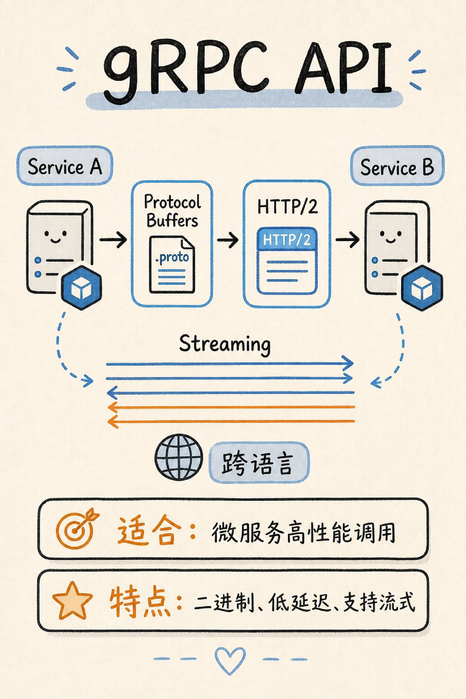 gRPC API