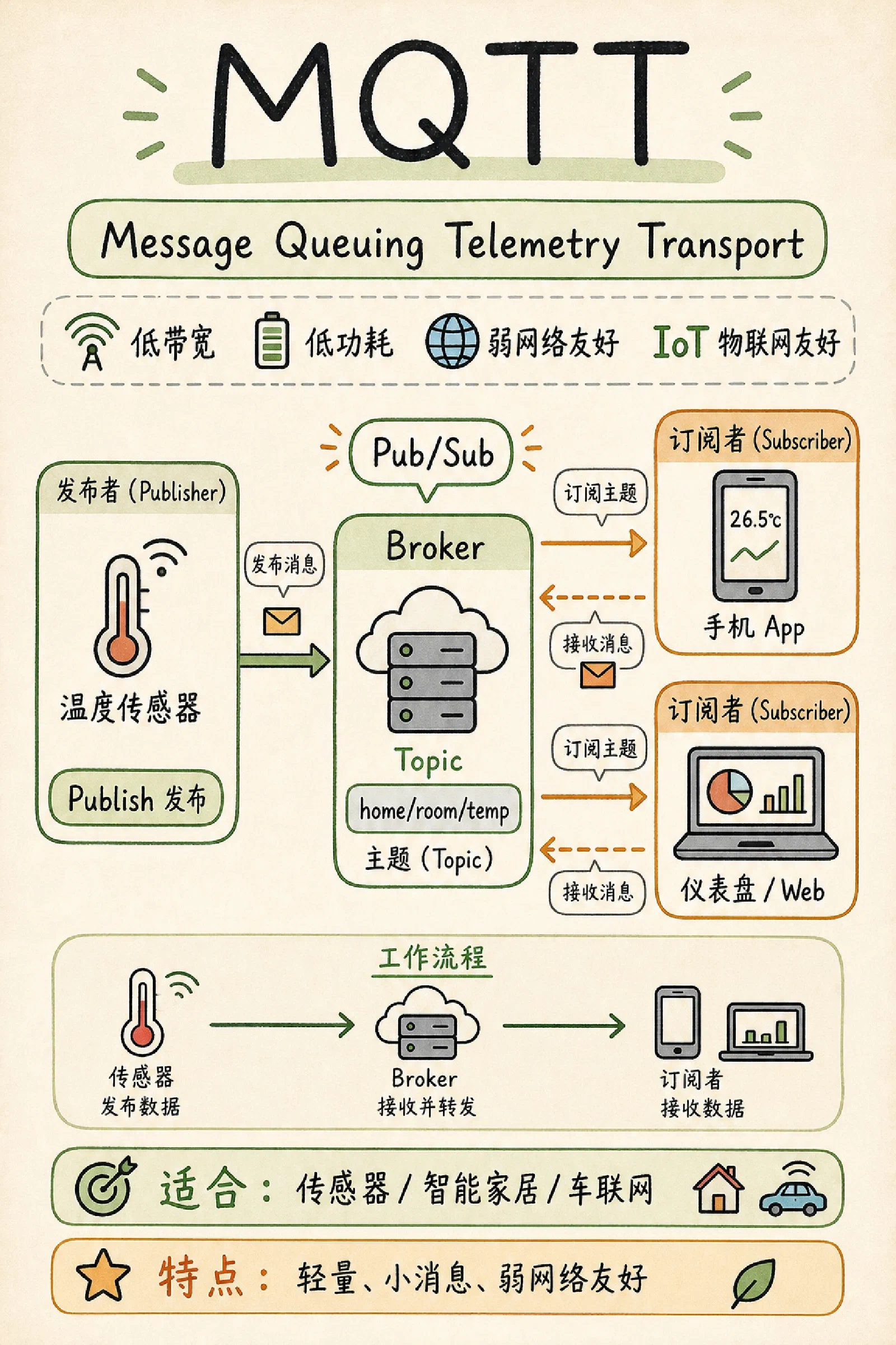 MQTT
