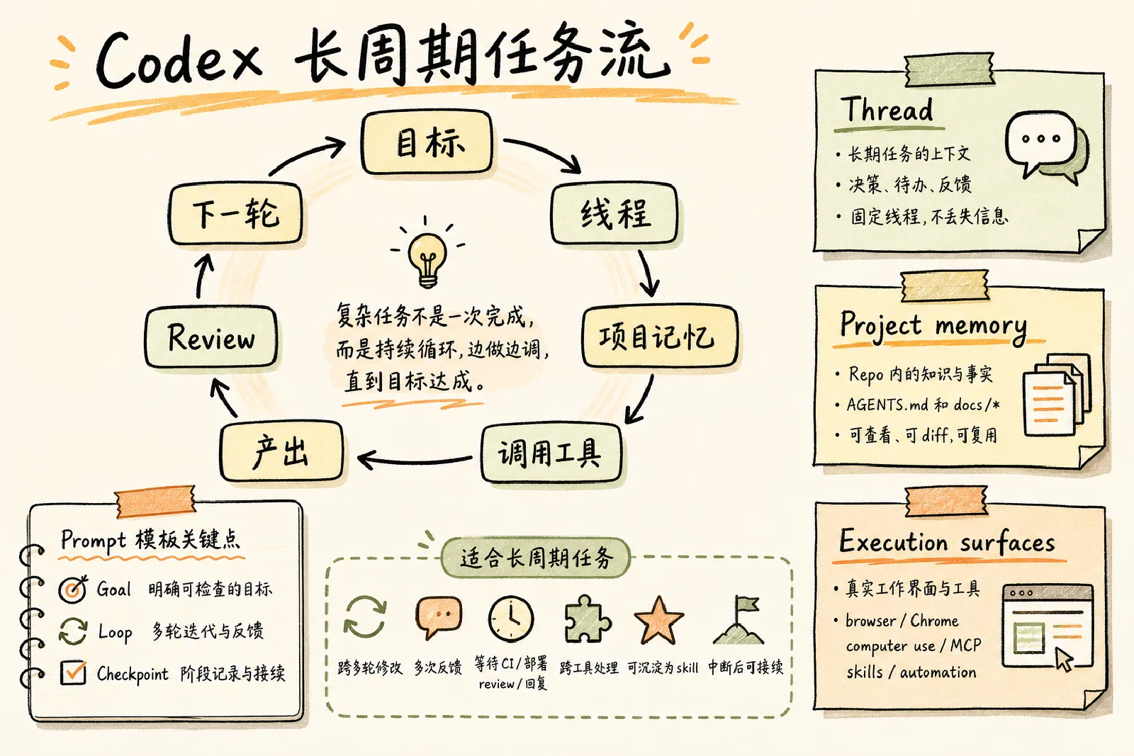 Codex 长期任务工作流总览