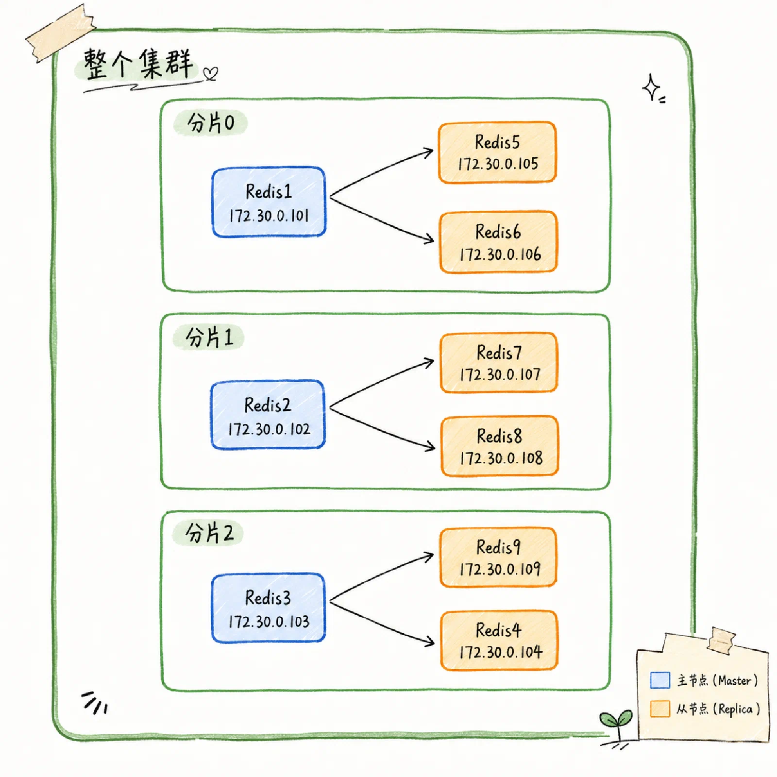 Docker Redis cluster layout