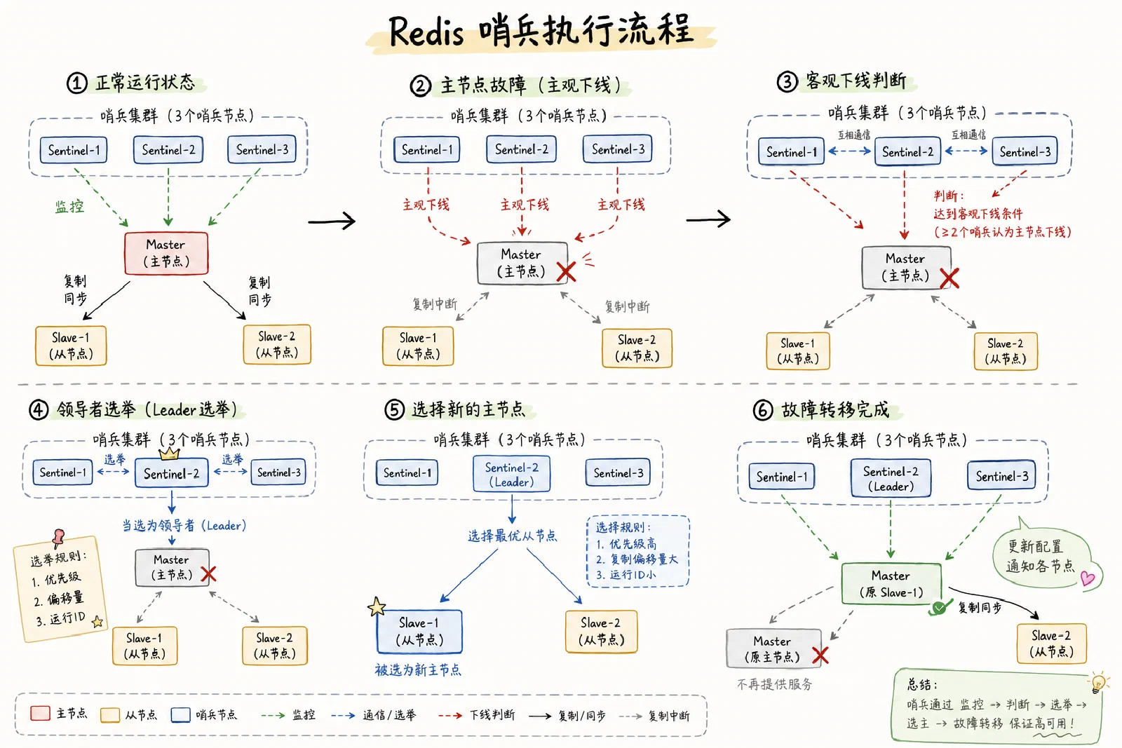 Redis Sentinel overview