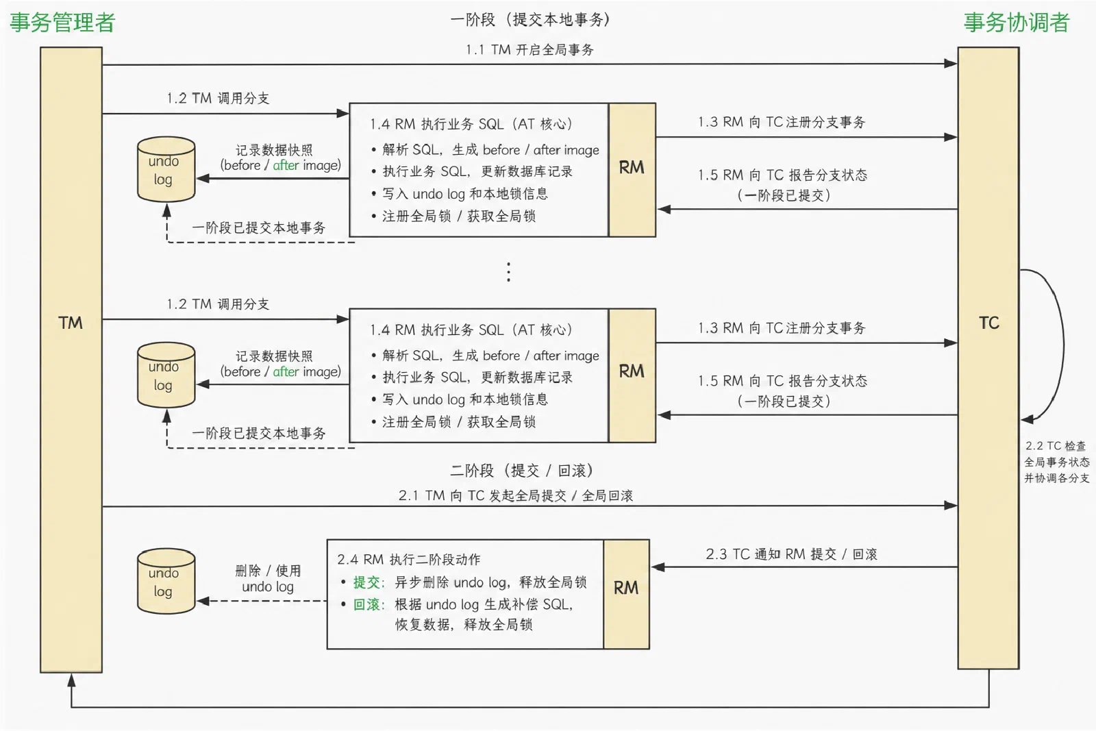 Seata AT 模式