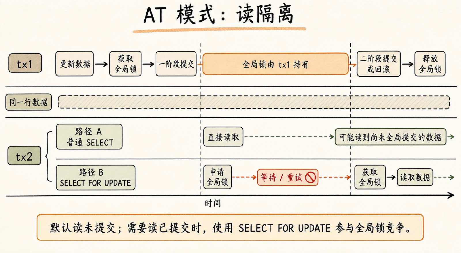 Seata AT 读隔离