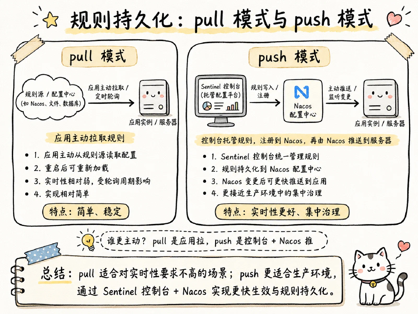Sentinel 规则持久化 pull 与 push