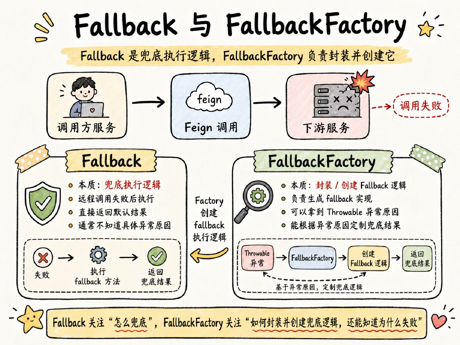 Fallback 降级流程