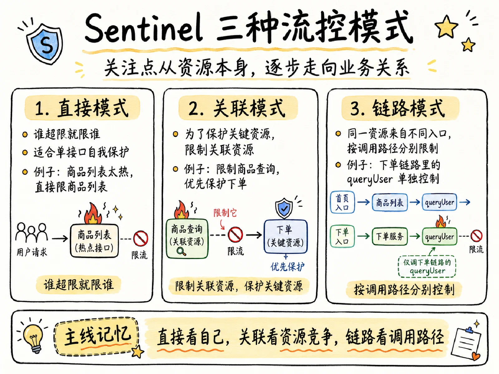 Sentinel 三种流控模式