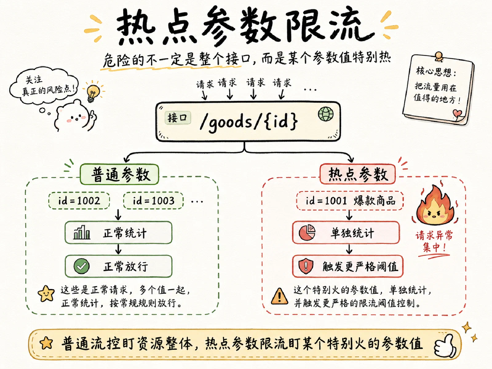 热点参数限流