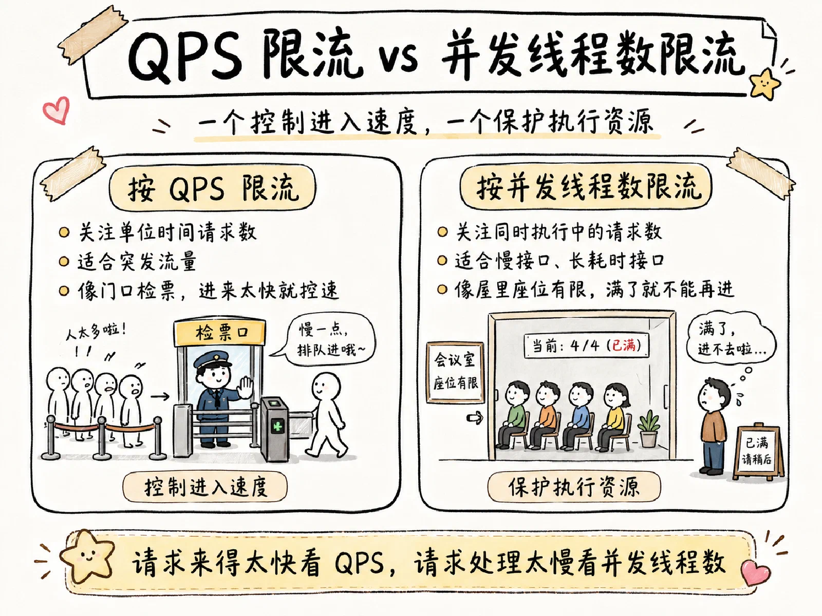 QPS 与并发线程数限流