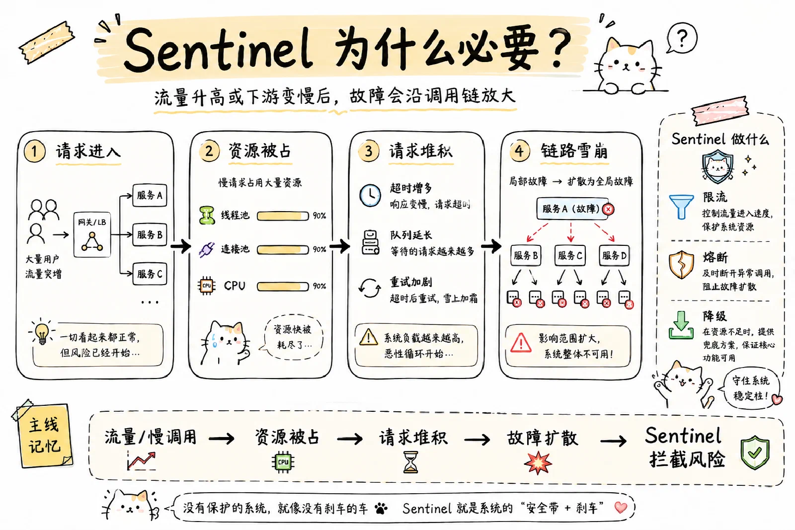 Sentinel 风险扩散链路