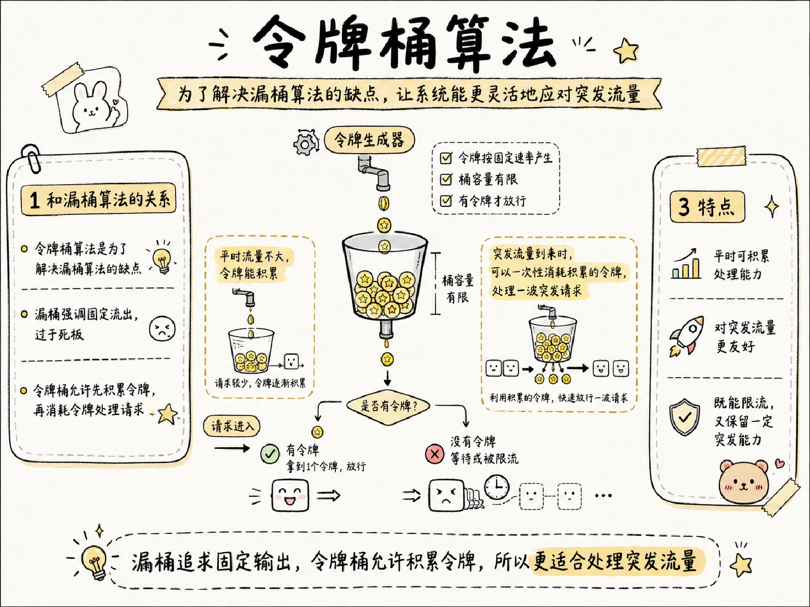 令牌桶算法